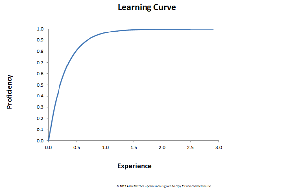 Learning curve