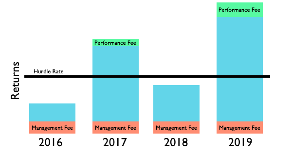 Performance fee