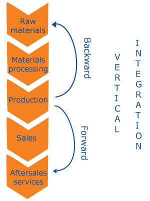 Vertical integration